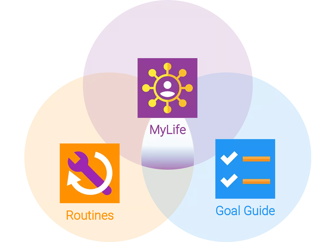 Venn diagram showing the MyLife, Routines, and Goal Guide logos in each circle as a symbol of how they work together.