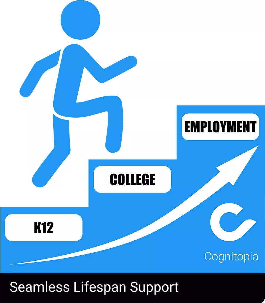 Diagram of person going up three stairs with the bottom stating "K12", middle stating "College", and top step stating "Employment". Text under diagram says "Seamless life support".