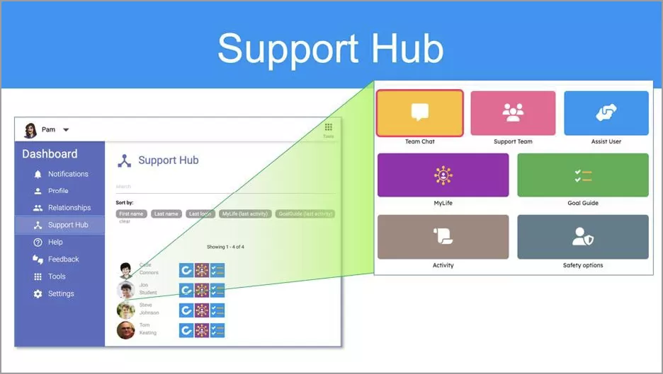 Support Hub dashboard interface showing team chat, support team contacts, assist user tools, MyLife, Goal Guide, activity tracking, and safety options within a coordinated support system.